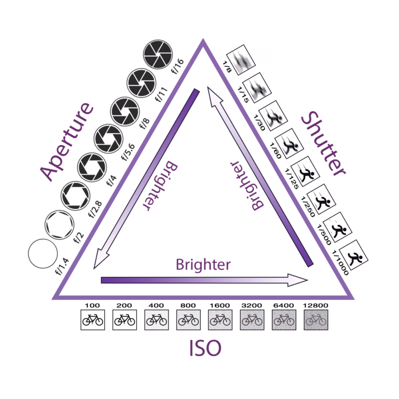 Exposure Triangle Explained (With Concert Examples)